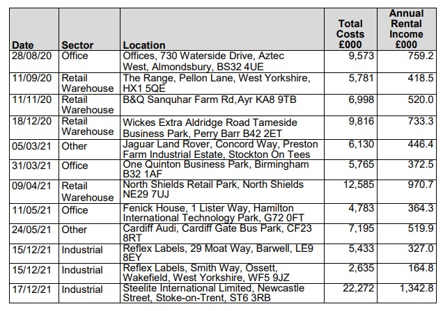 SWT property investments